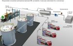 Особенности оборудования для нефтебаз и АЗС