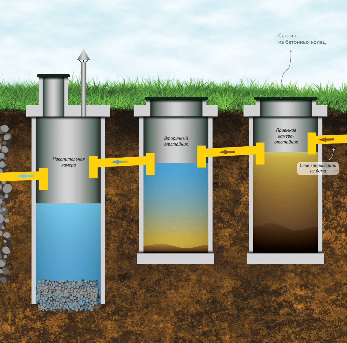 Септик из 2 бетонных колодцев