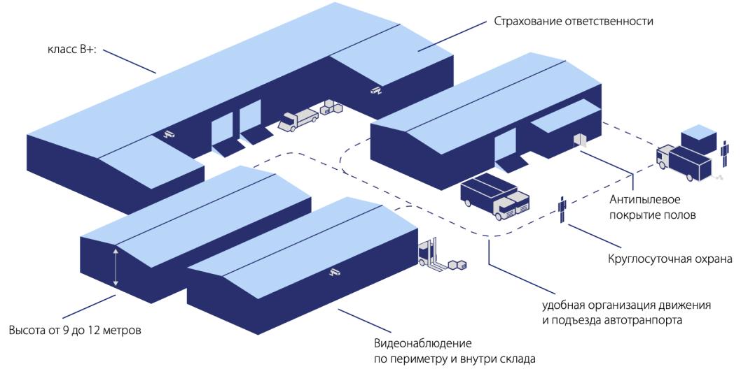 Бизнес план склада временного хранения с расчетами